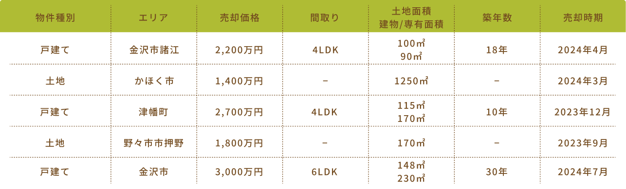 ひととき株式会社の売却実績